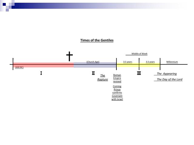 The Times of the Gentiles II — presentation preview